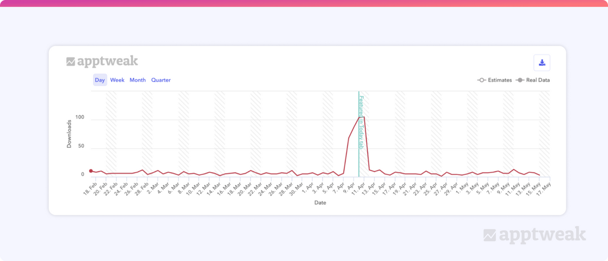Fluctuations in Browse downloads while this app was featured on the App Store.